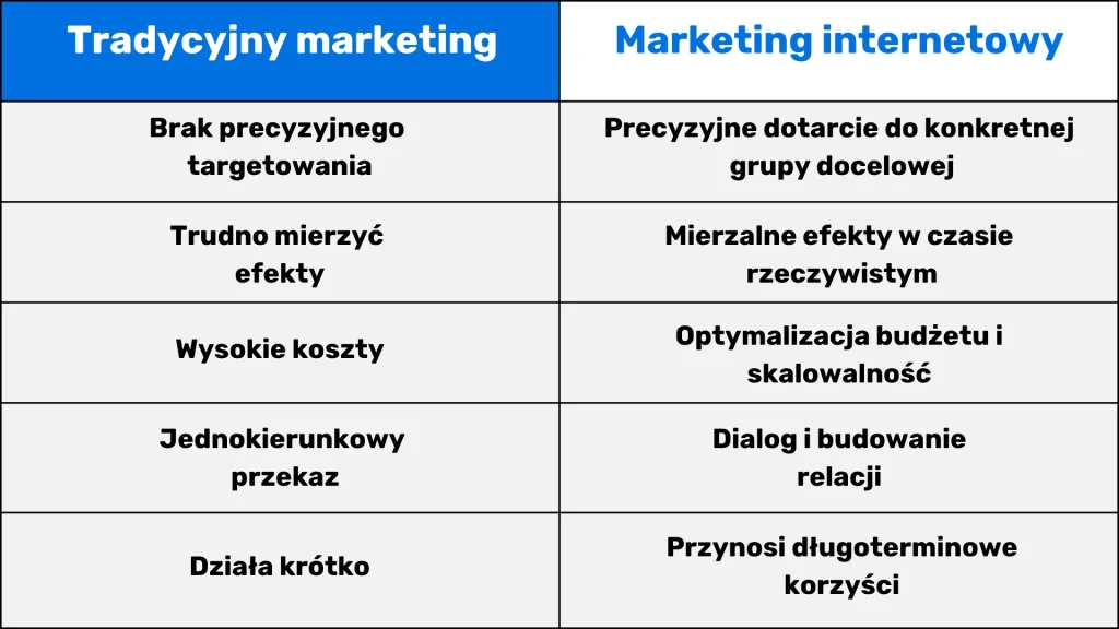 Czy warto inwestować w marketing. Tradycyjne metody a marketing internetowy 