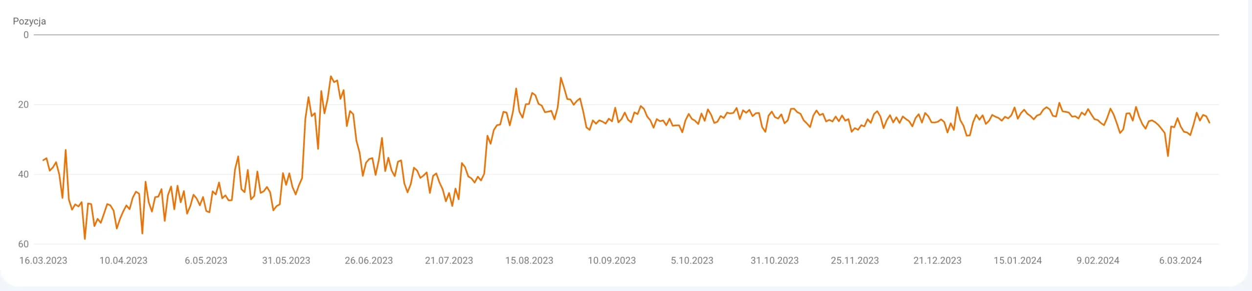 Average Google position changes over a 12-month period