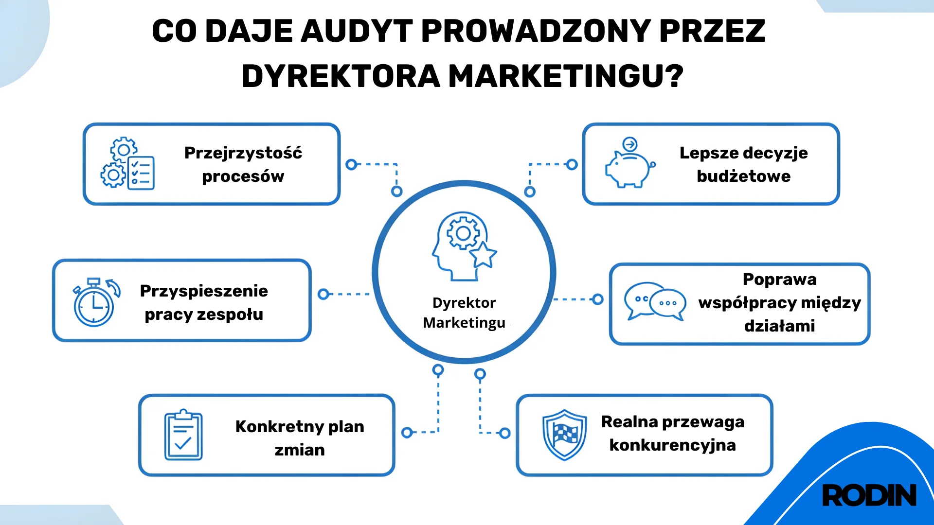  Co daje audyt zespołu marketingowego prowadzony przez dyrektora marketingu?