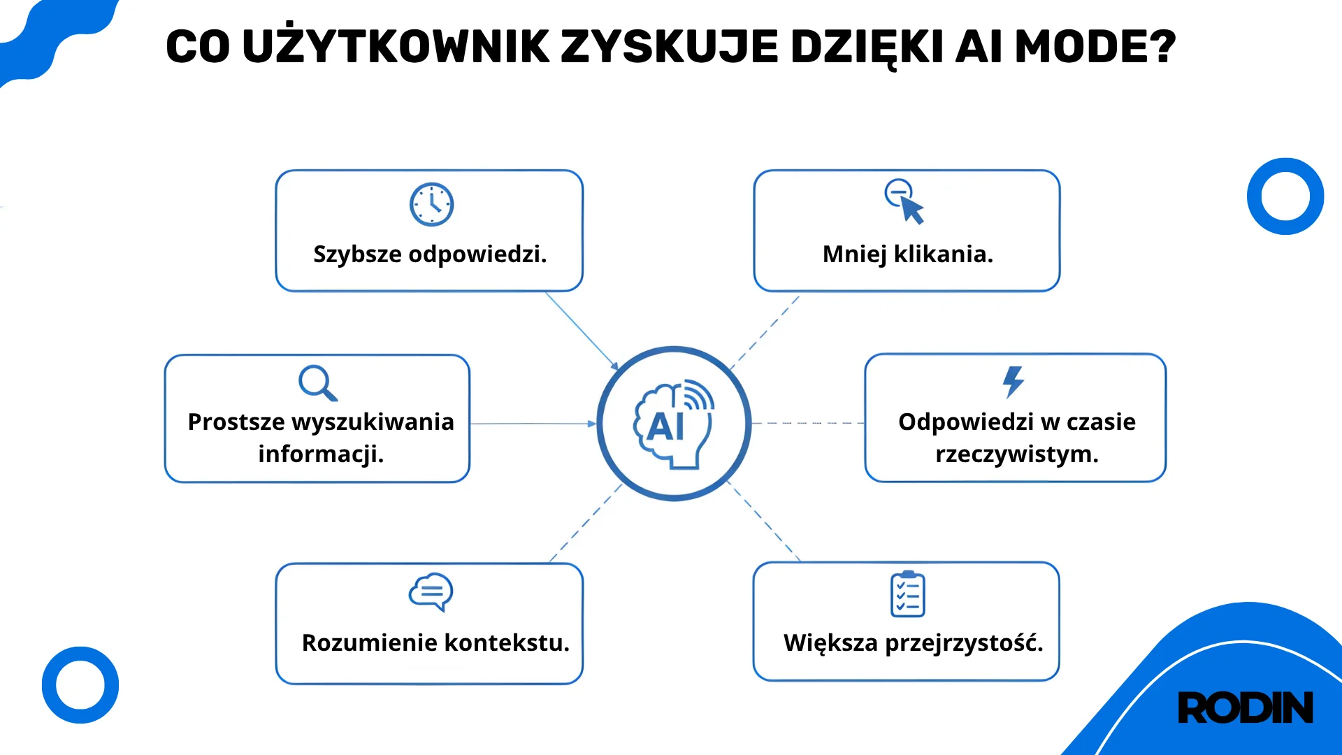 Co użytkownik zyskuje dzięki AI Mode?