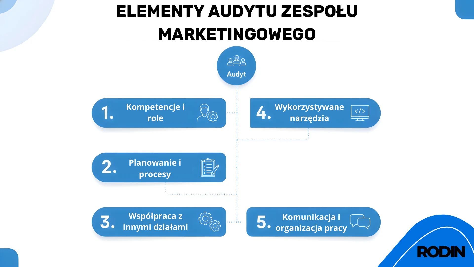 Elementy audytu zespołu marketingowego (kluczowe etapy)