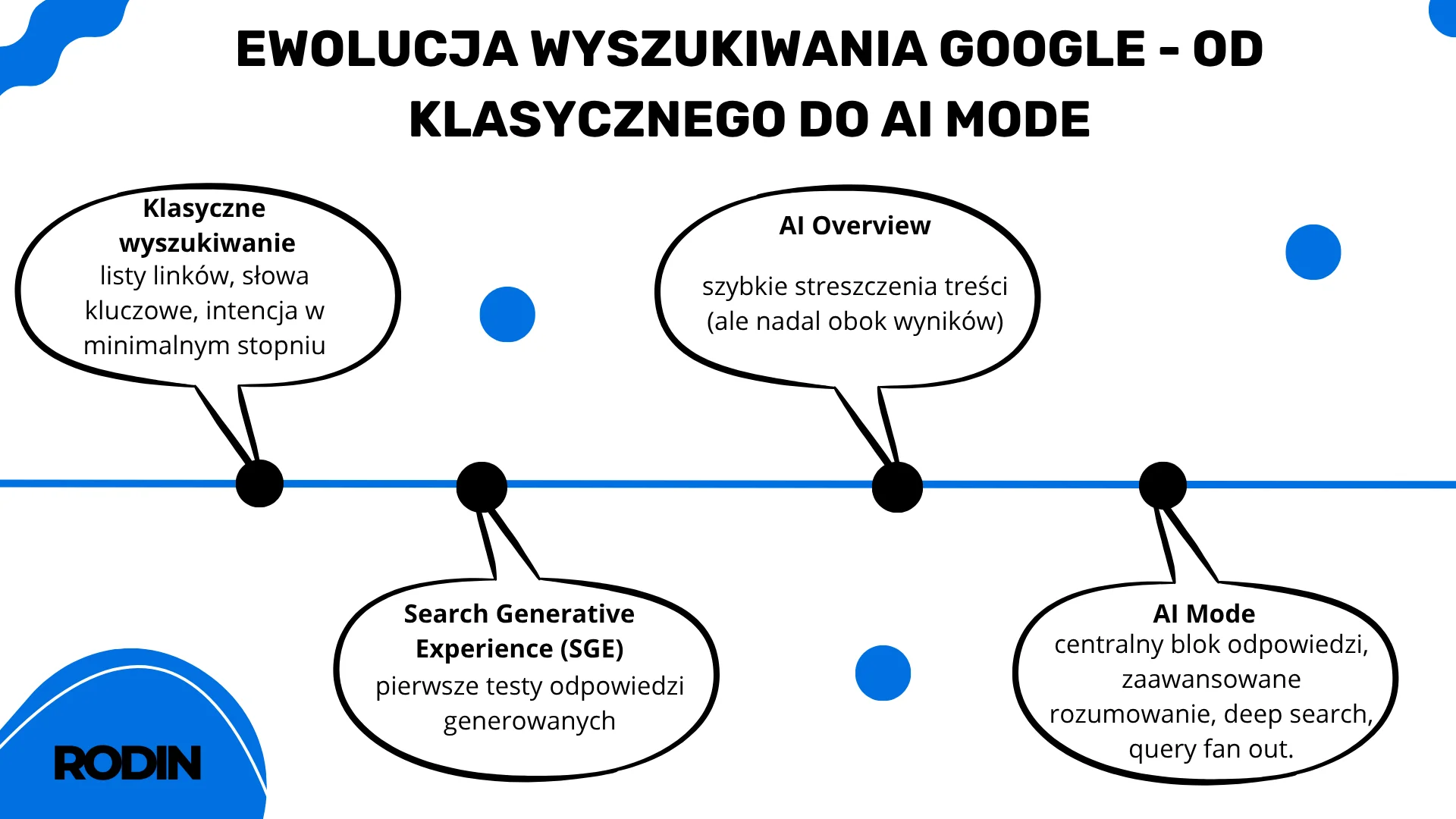 Ewolucja wyszukiwania Google – od klasycznego search do AI Mode