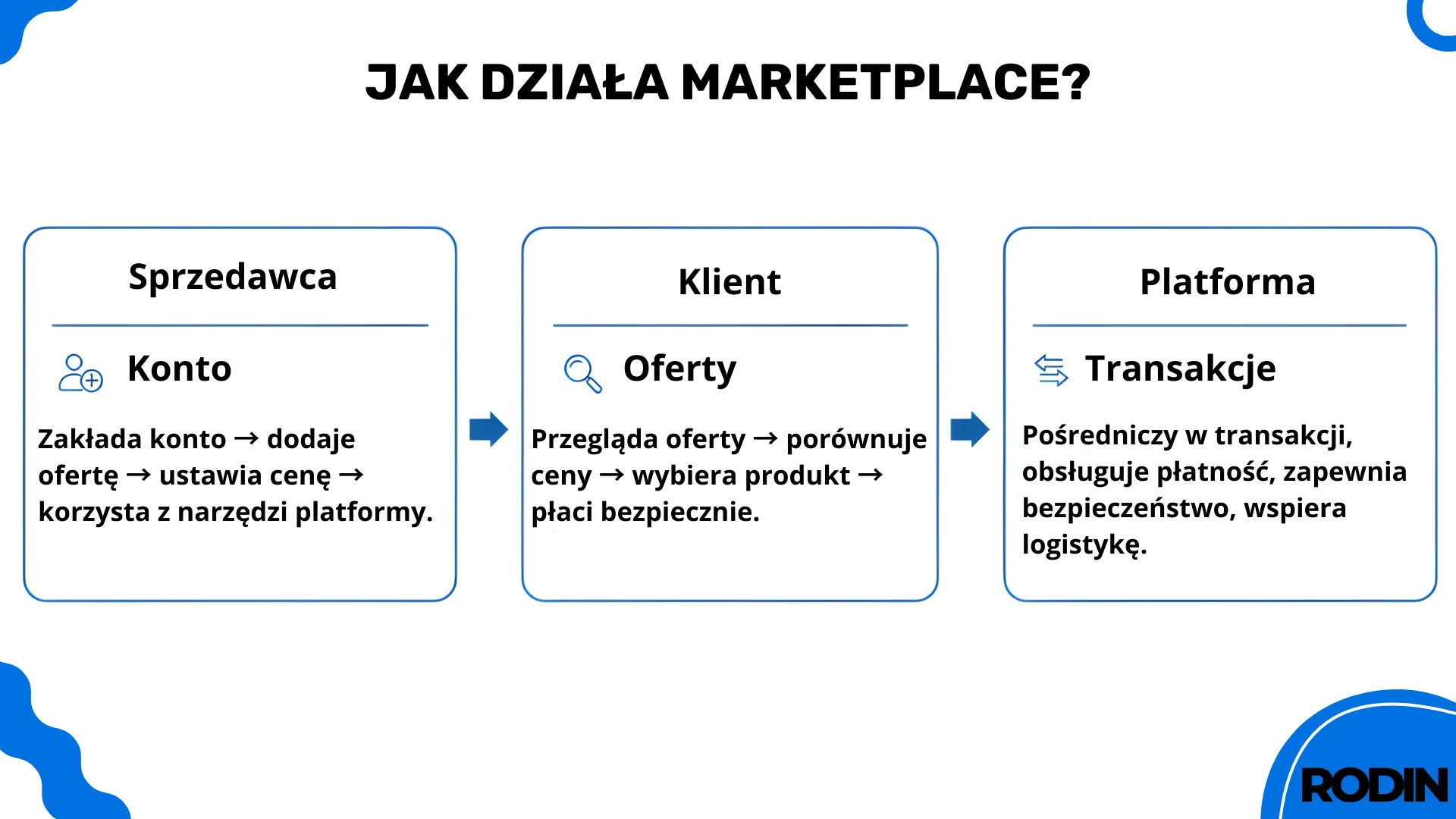 Jak działa marketplace?
