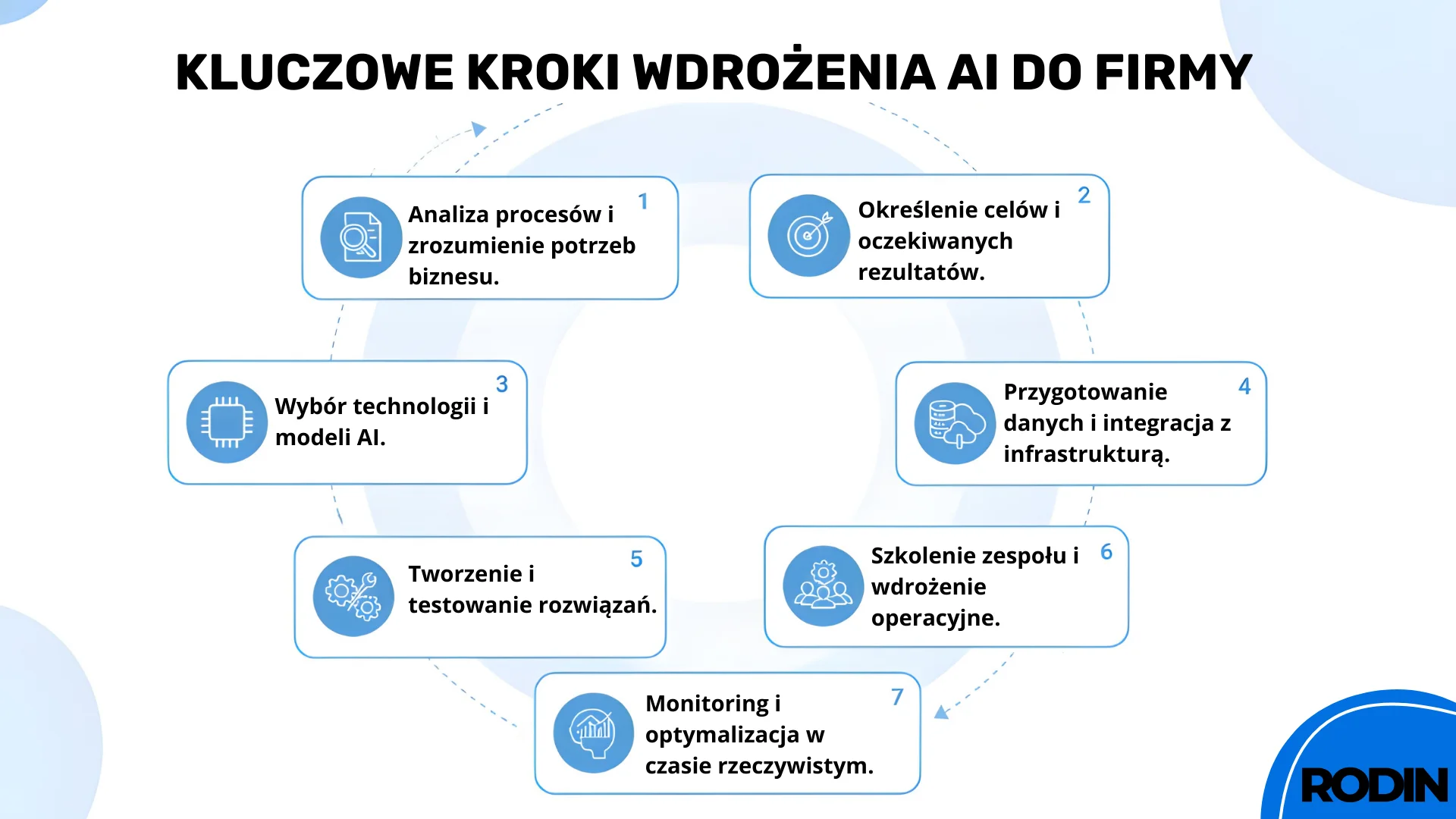 Kluczowe kroki wdrożenia AI do firmy