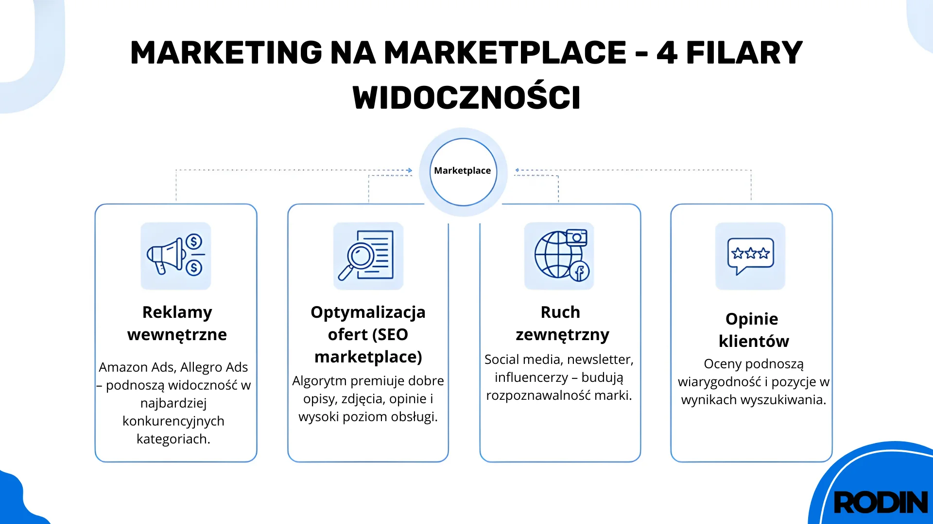 Marketing na marketplace – 4 filary widoczności