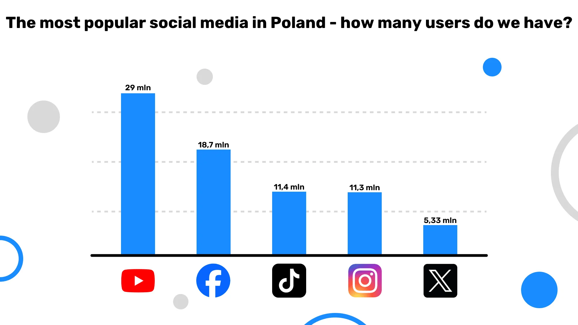 Most popular social media in Poland – number of active users (chart)