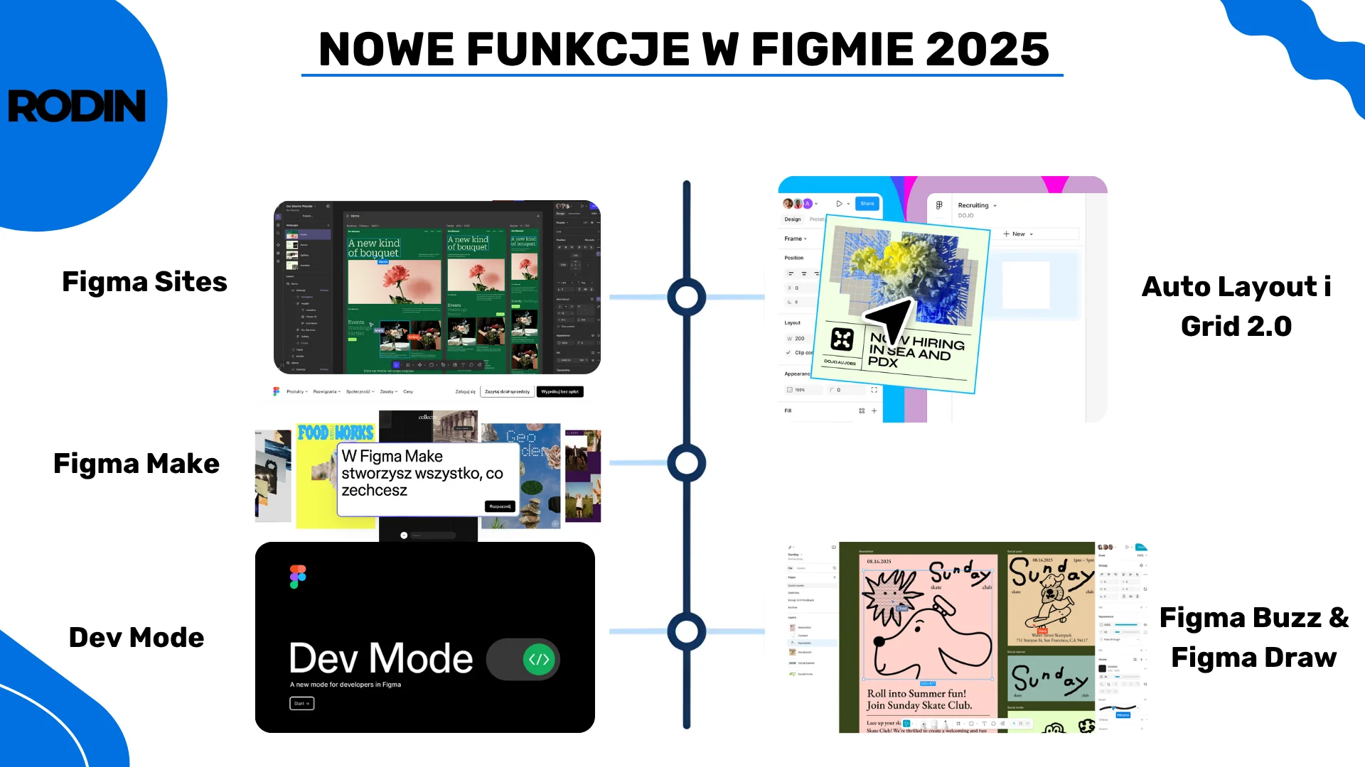 Nowe funkcje w Figmie (2025)