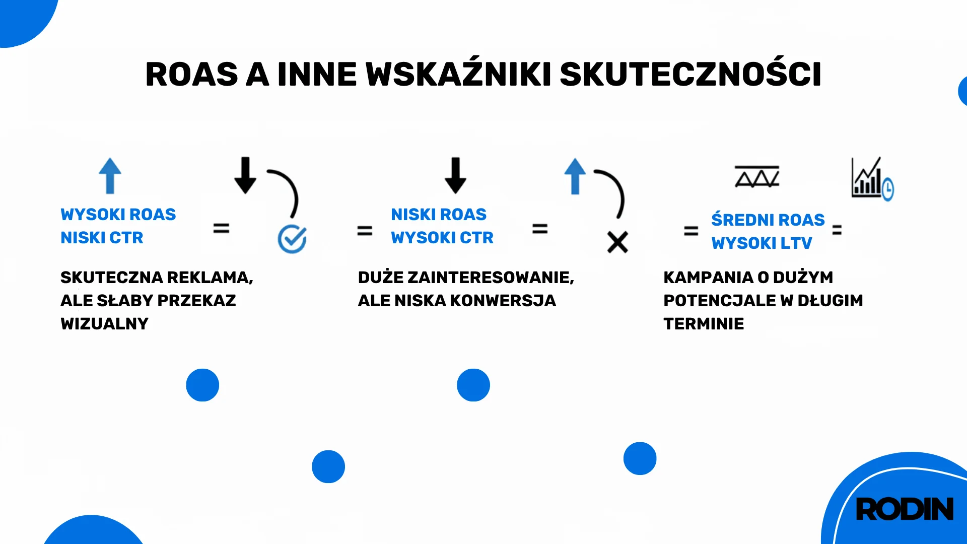 ROAS a inne wskaźniki skuteczności