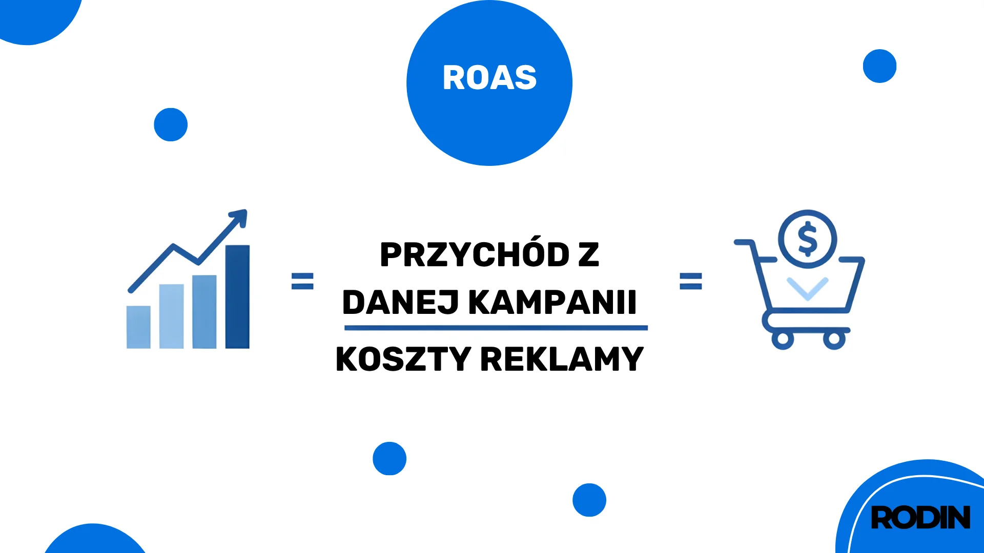 ROAS = Przychód z danej kampanii / Koszty reklamy