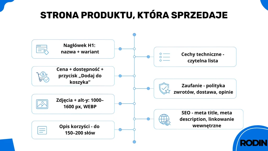 Strona produktu, która sprzedaje