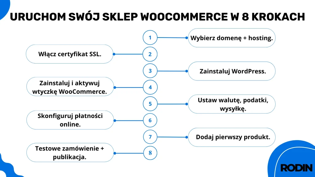 uruchom swój sklep WooCommerce w 8 krokach