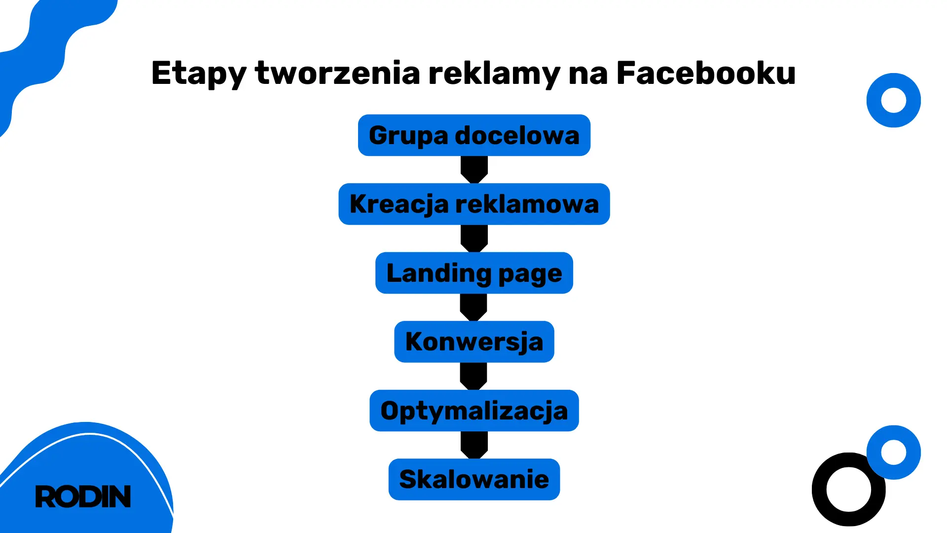 Etapy tworzenia reklamy na Facebooku