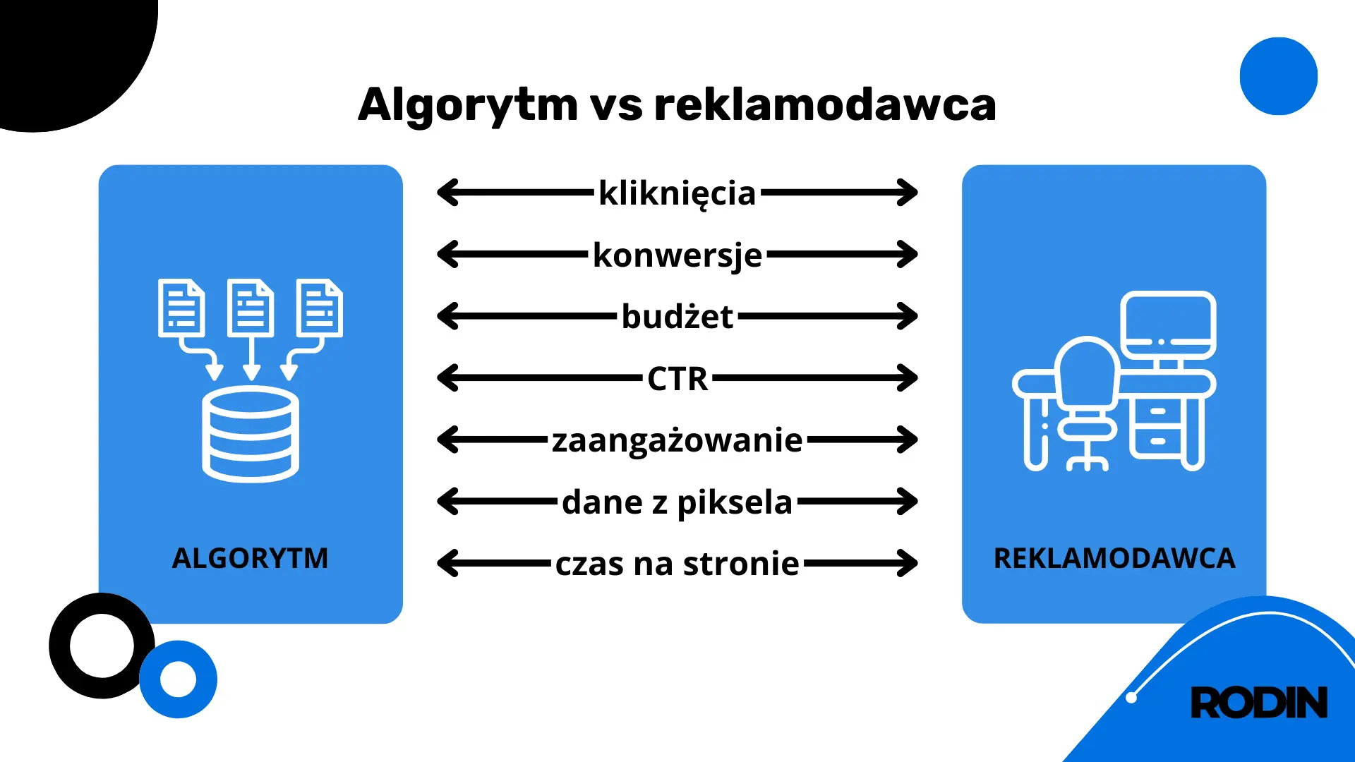 Algrytm vs reklamodawca