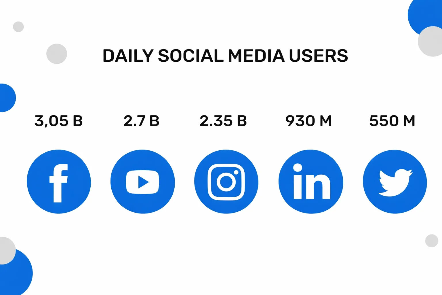 Daily social media users