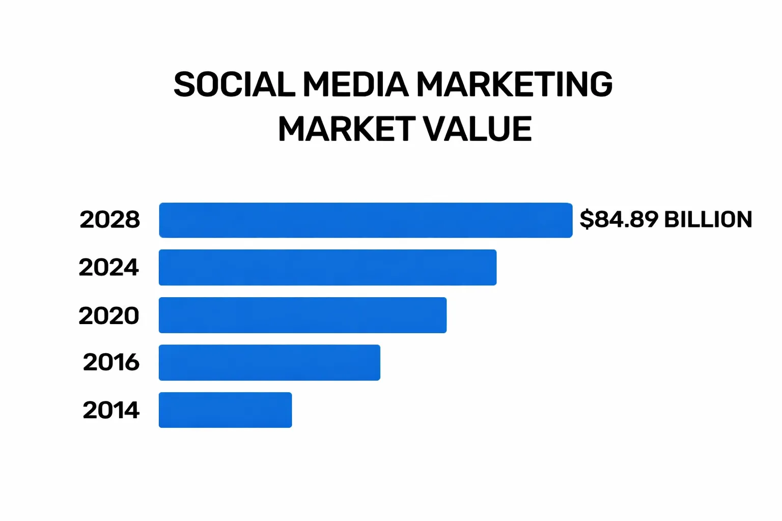 Social media marketing market value