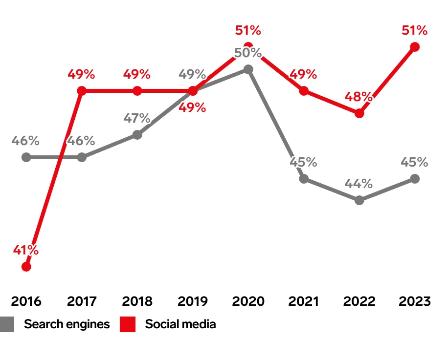 Platformy, w których pokolenie Z woli szukać produkty/usługi: