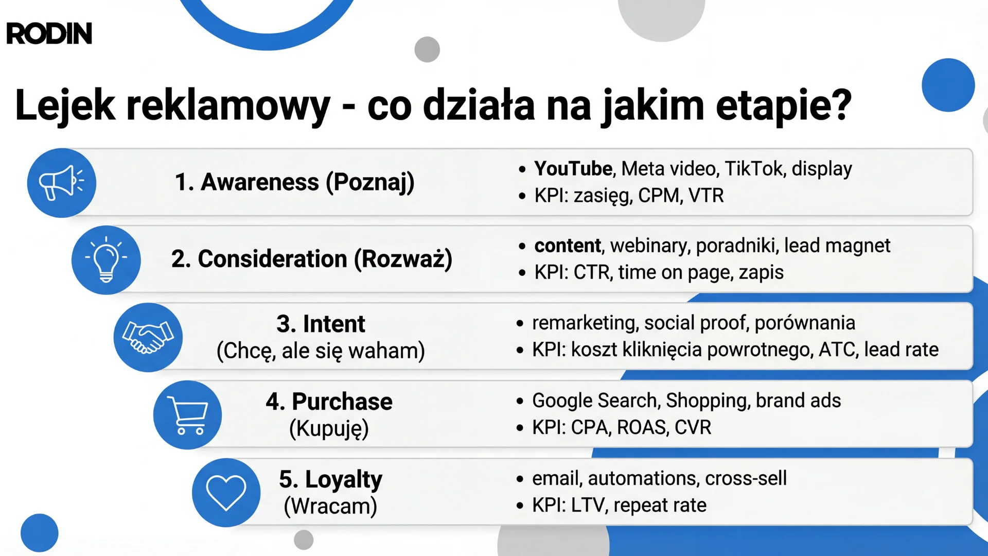 Lejek reklamowy - co działa na jakim etapie?