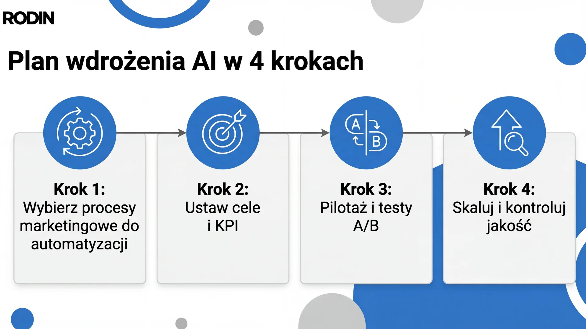 Plan wdrożenia AI w 4 krokach