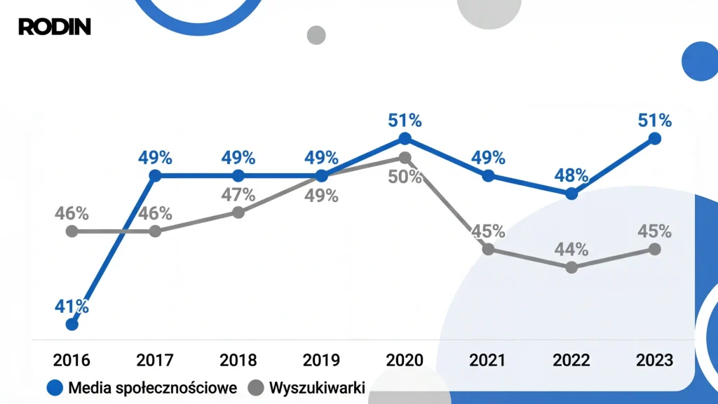Platformy, w których pokolenie Z woli szukać produkty/usługi: