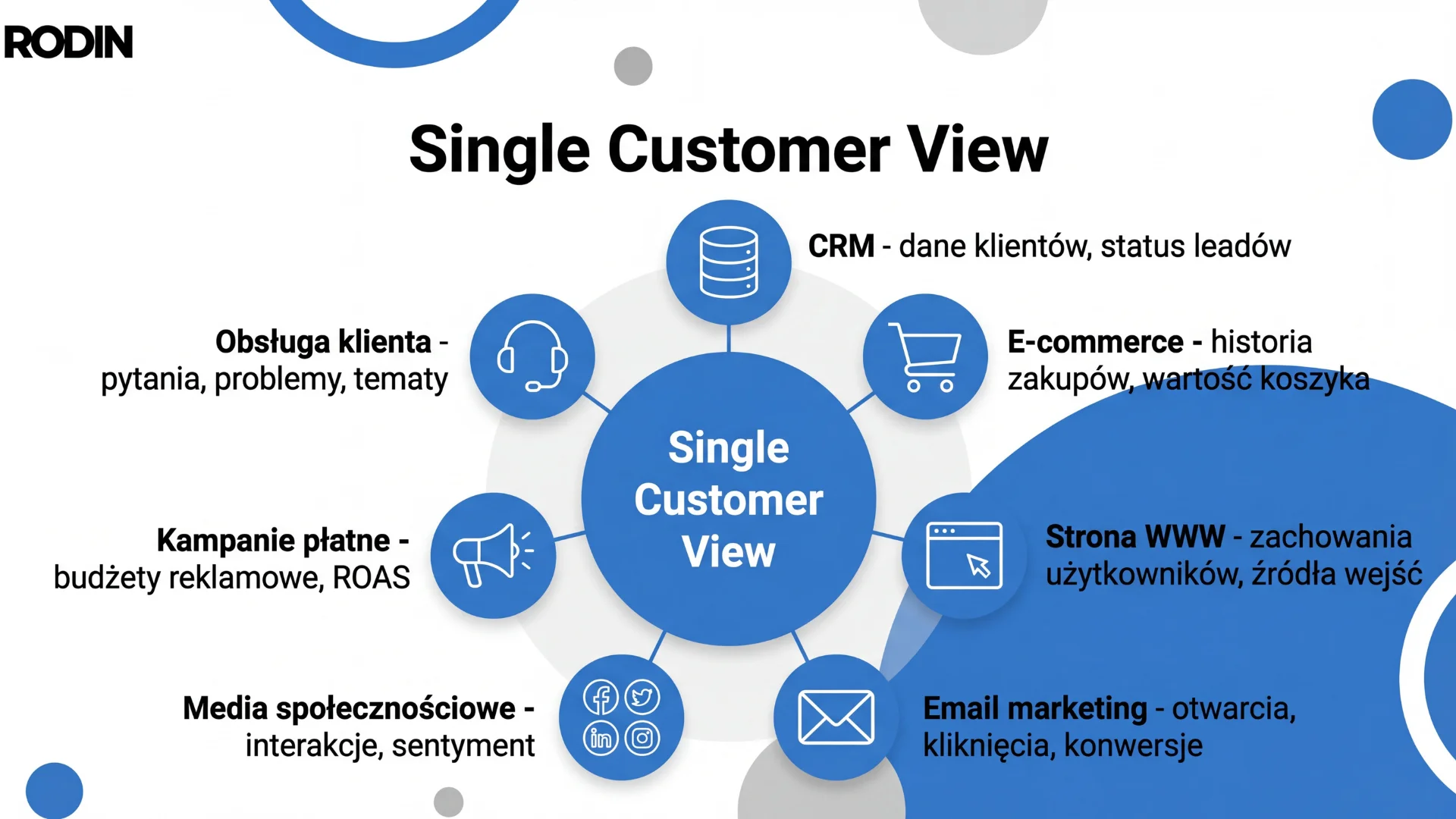 Single Customer View