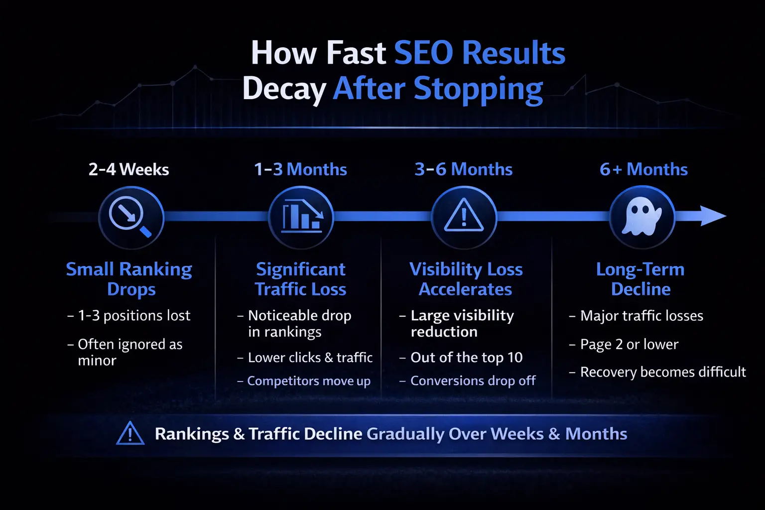 How fast SEO results decay after stopping?
