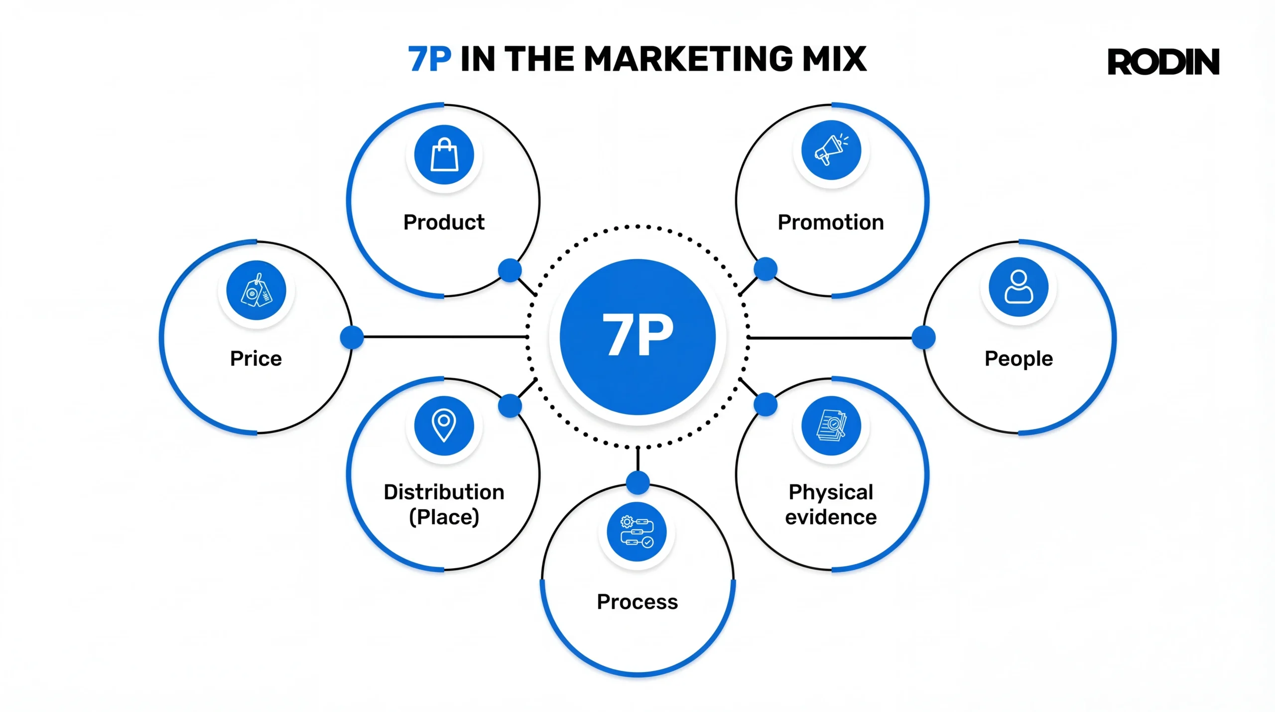 7P in the marketing mix