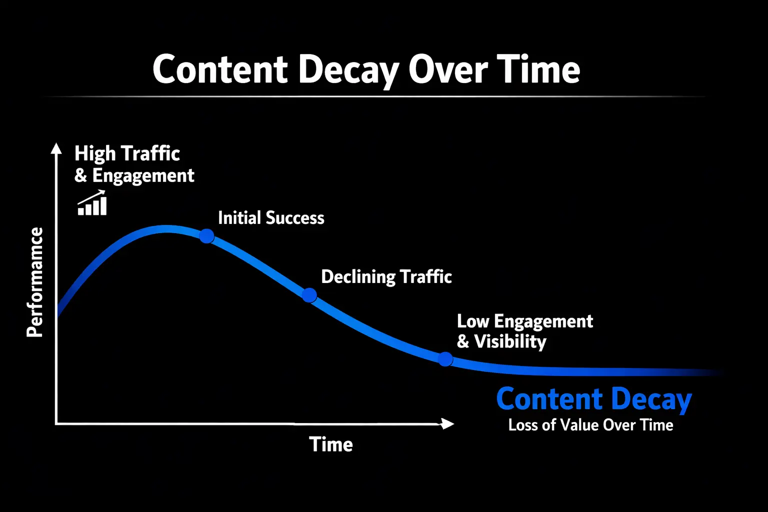 Content decay over time