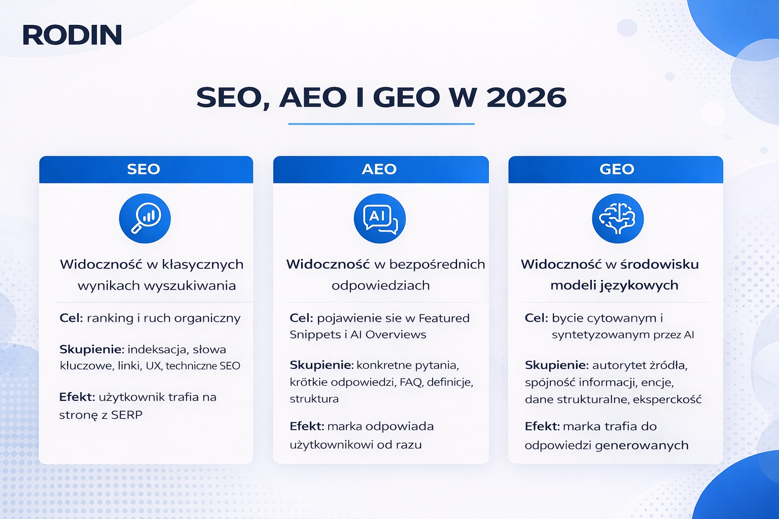 SEO, AEO i GEO w 2026