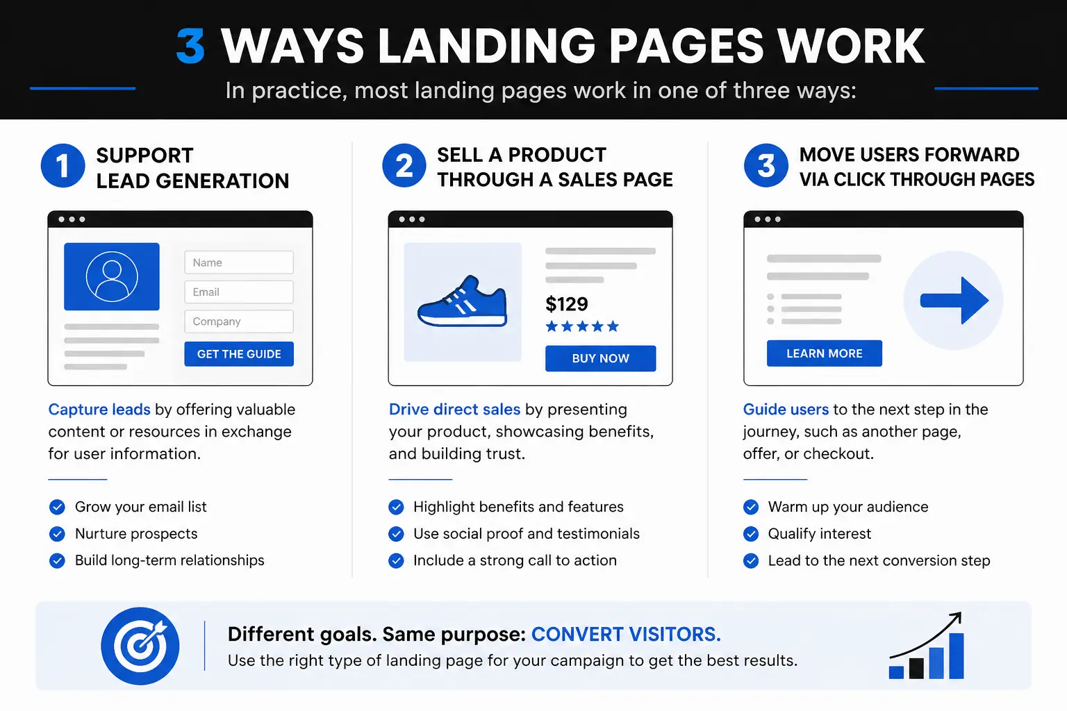 3 ways landing pages work