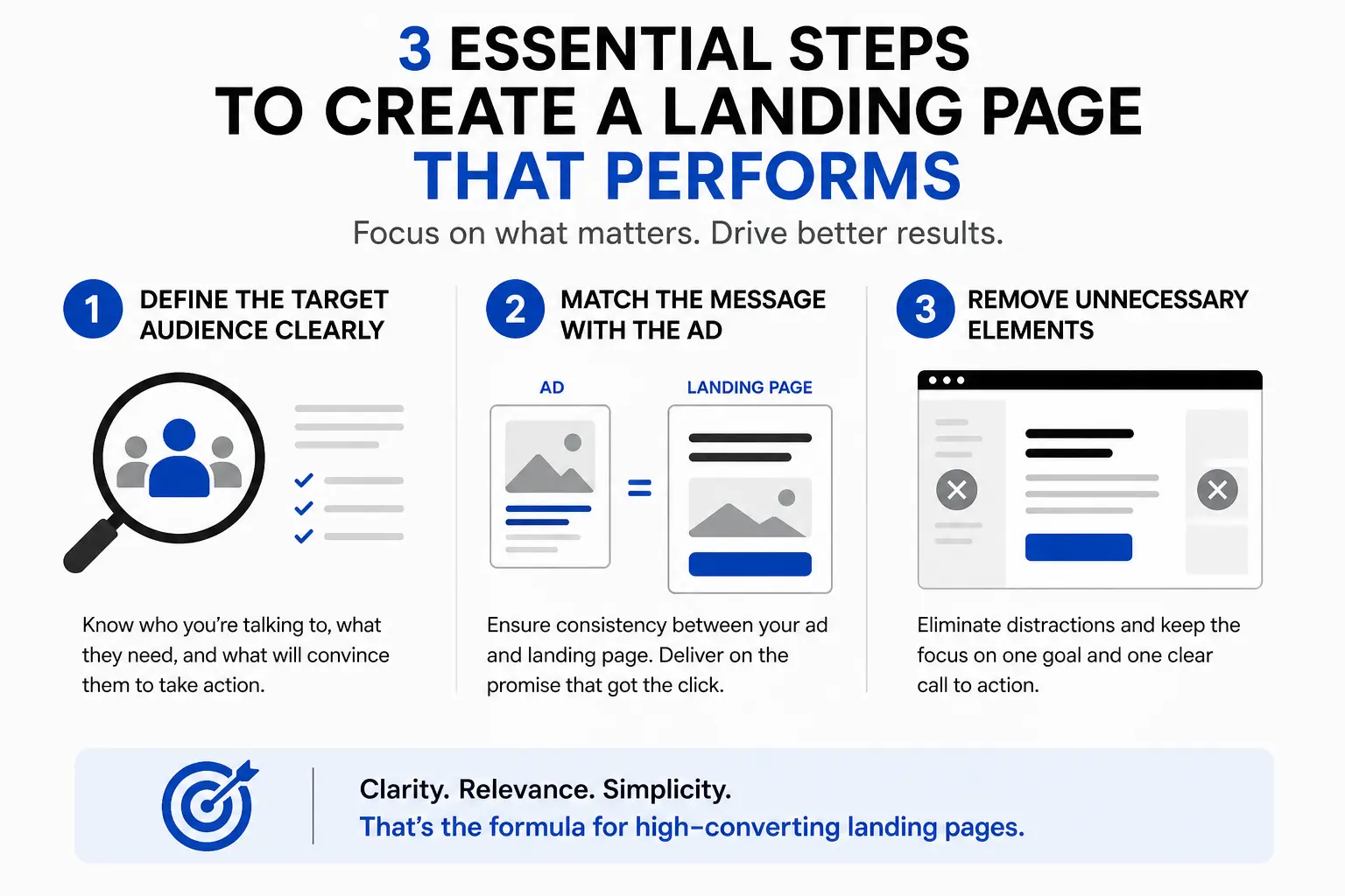 3 essential steps to create a landing page that performs