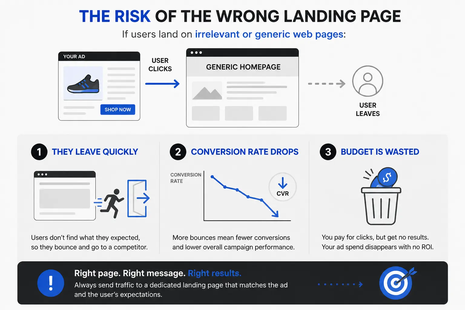 The risk of the wrong landing page
