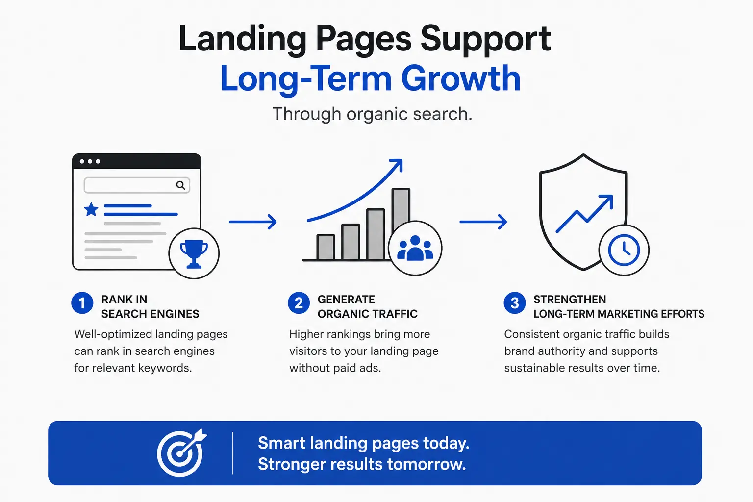Landing Pages Support long-term growth
