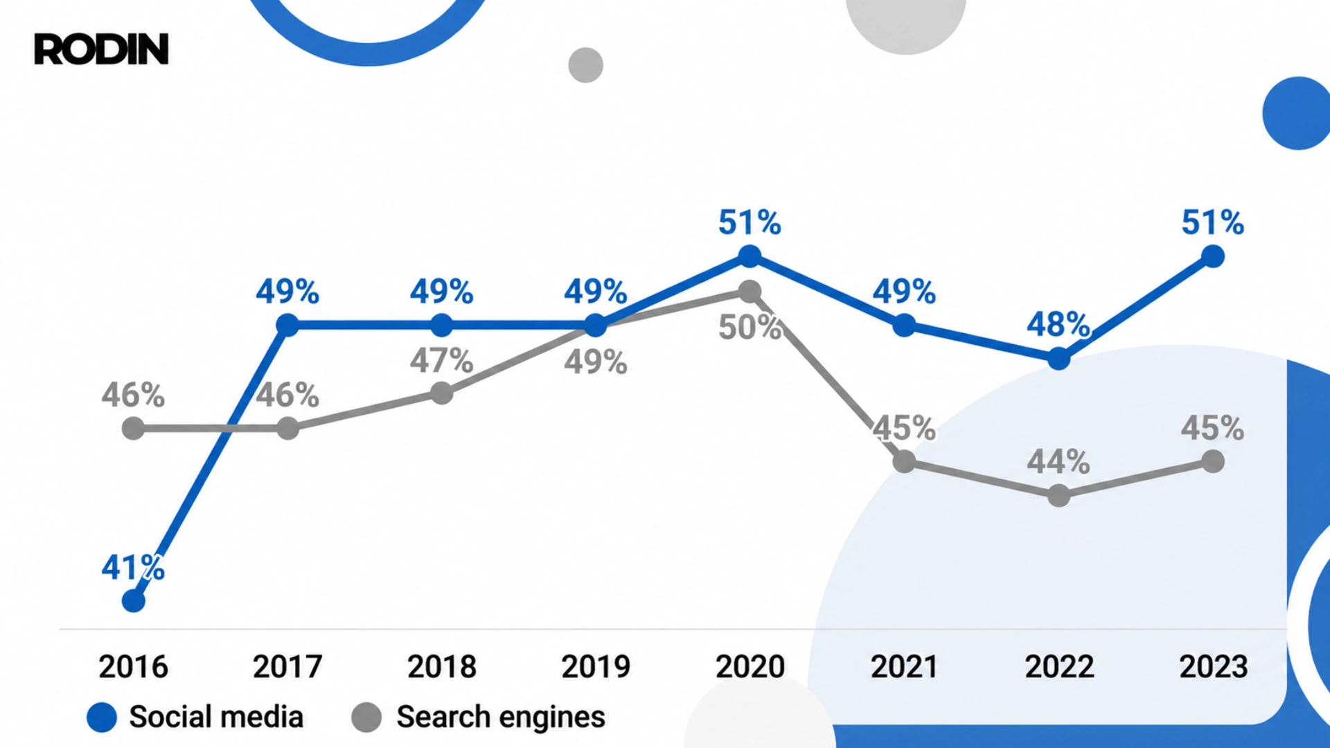 Platforms where Gen Z prefers to search for products and services