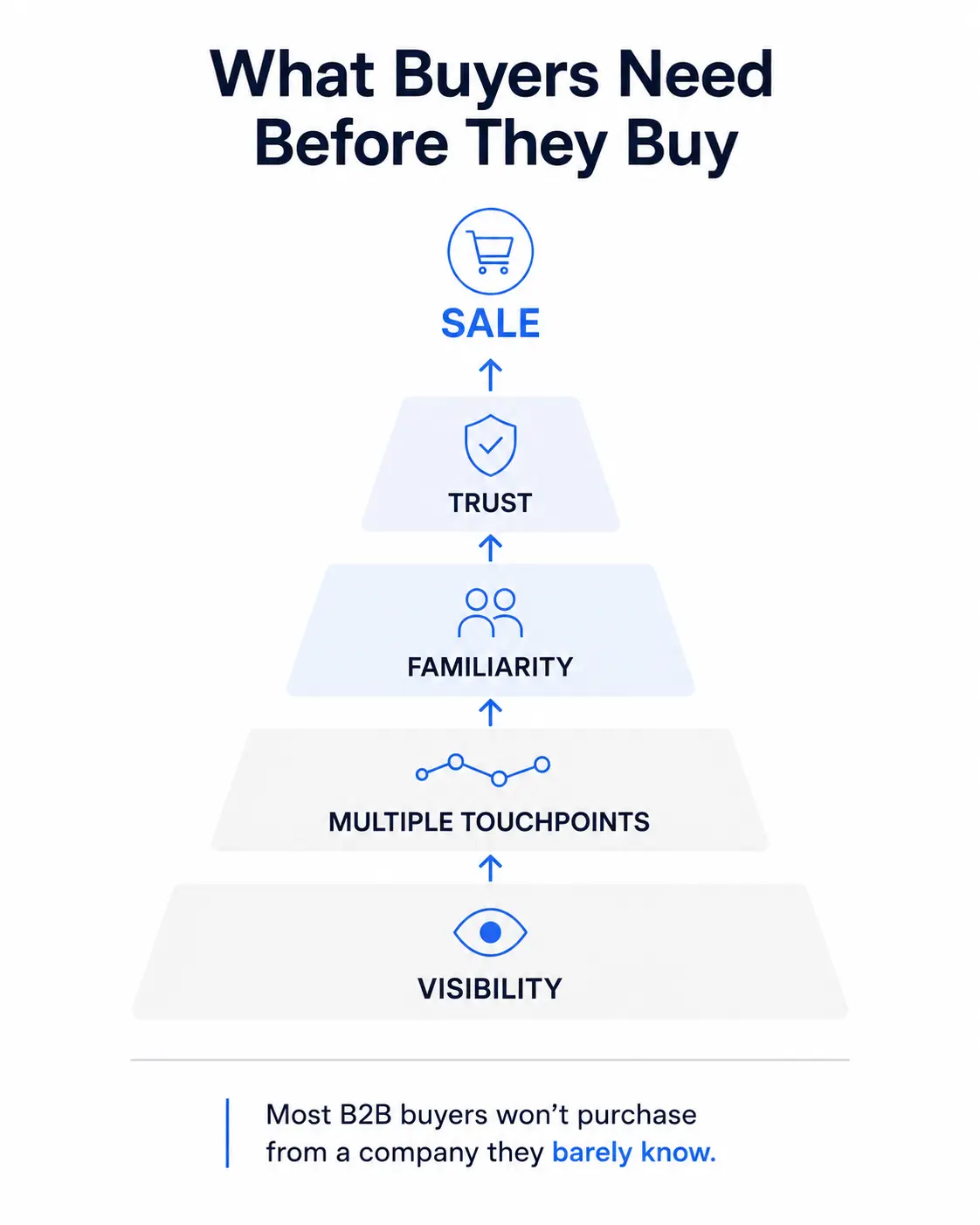 What buyers need before they buy