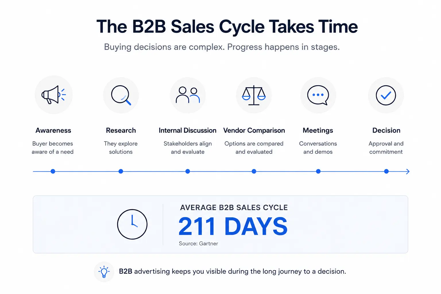 B2B sales cykle