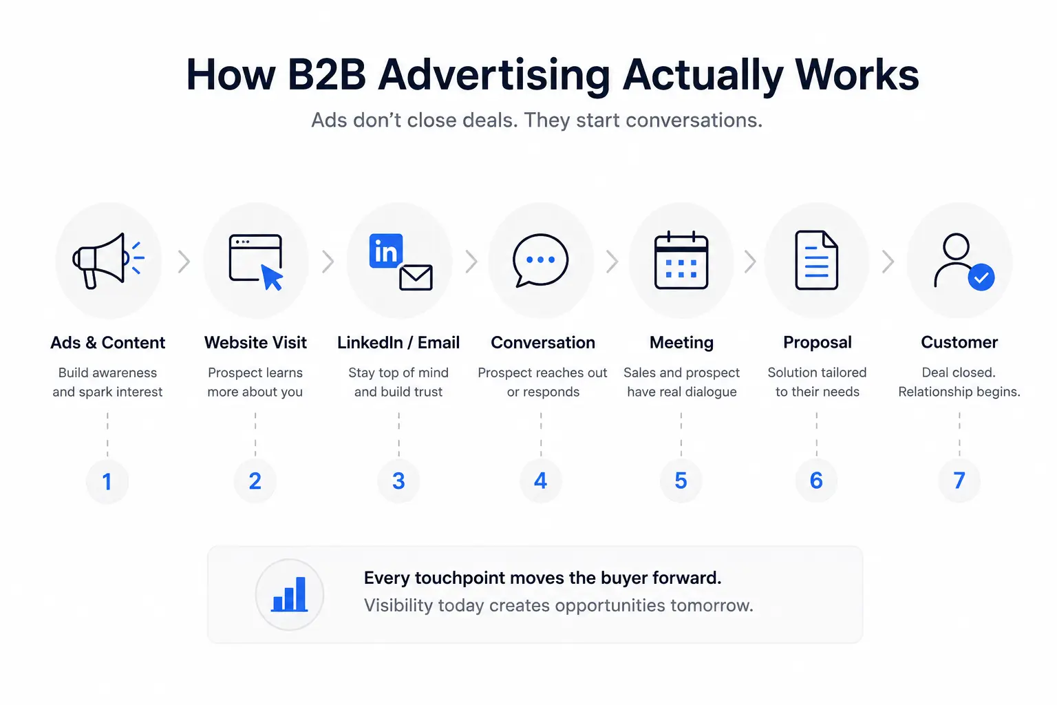how B2B advertising actually works