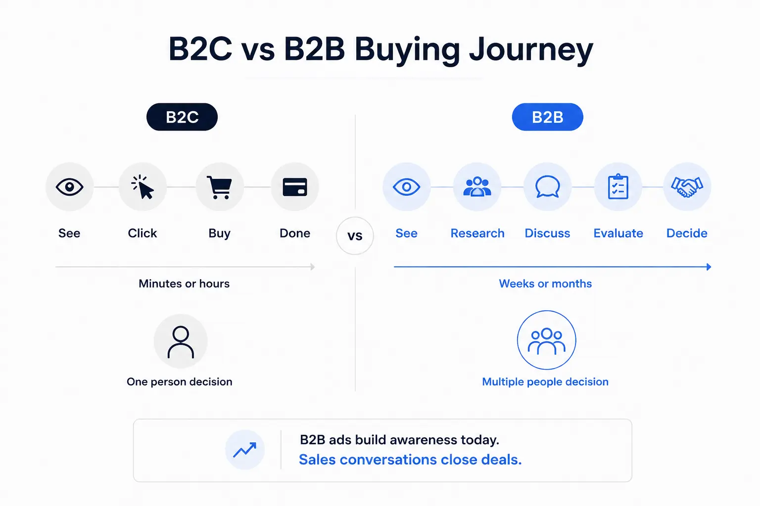 B2C vs B2B Buying Journey