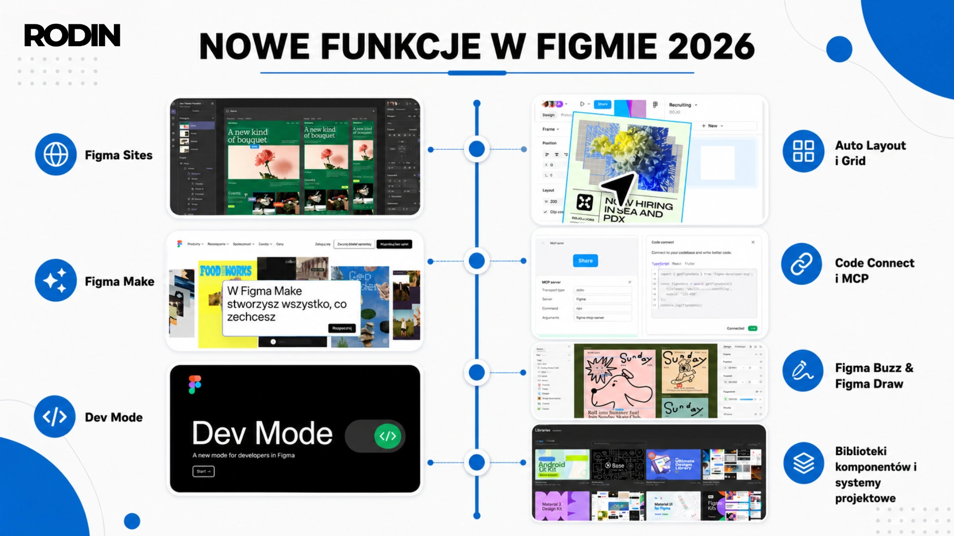 Nowe funkcje w Figmie 2026