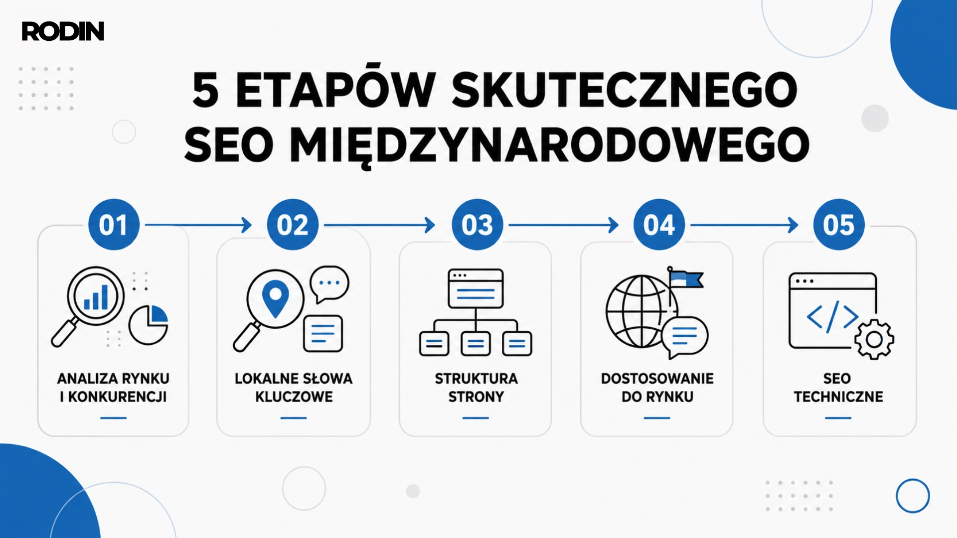 5 etapów skutecznego SEO międzynarodowego