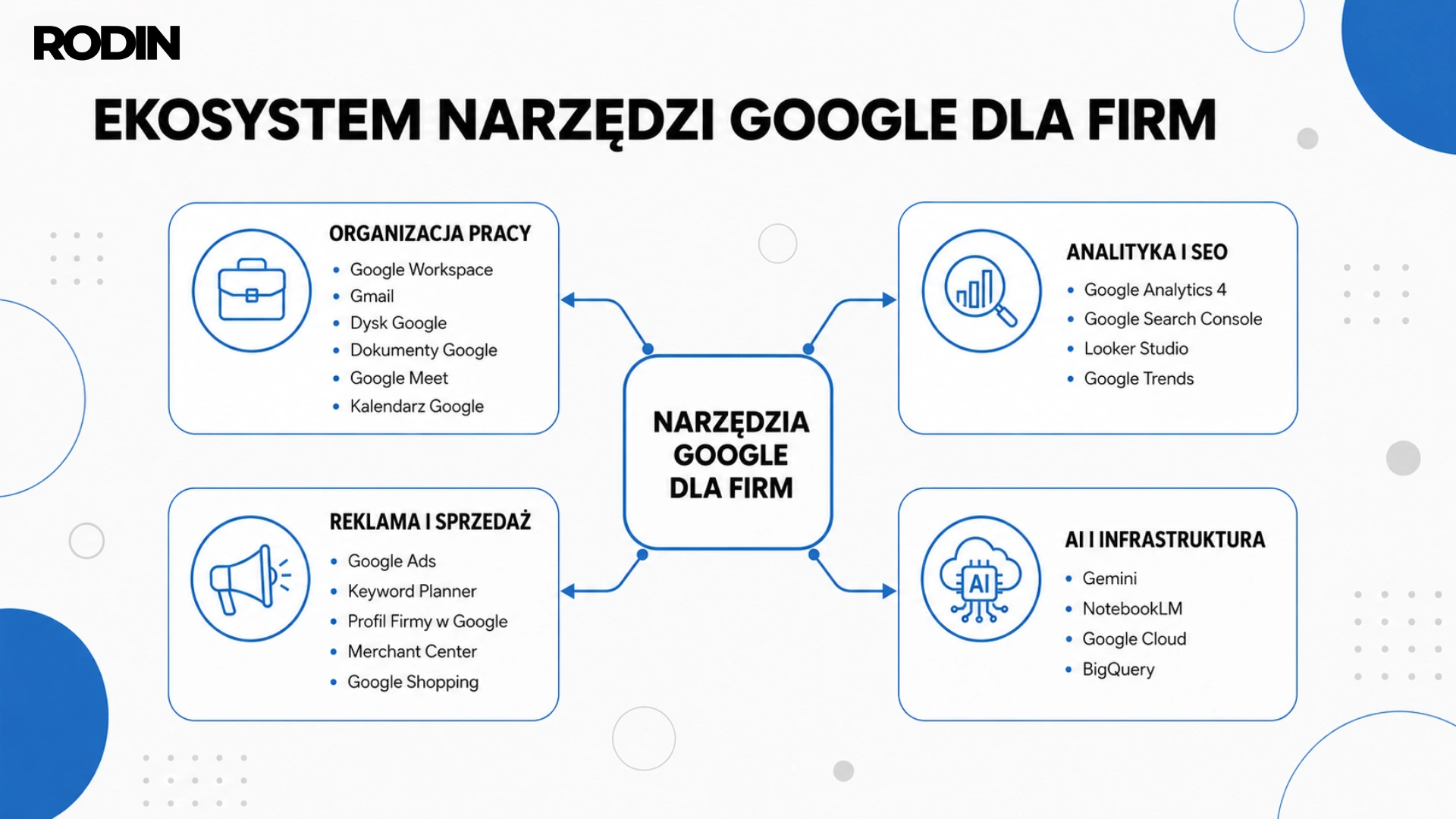 Ekosystem narzędzi Google dla firm