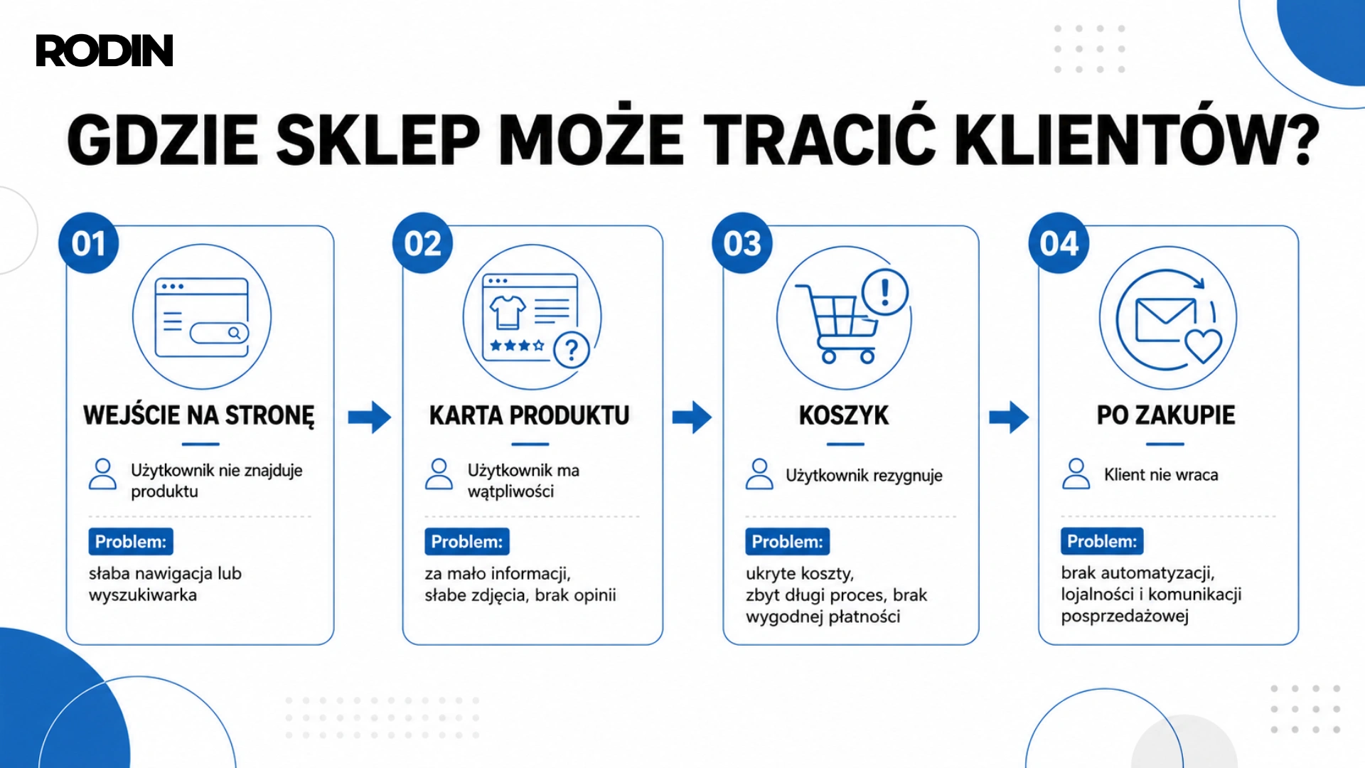 Gdzie sklep może tracić klientów?