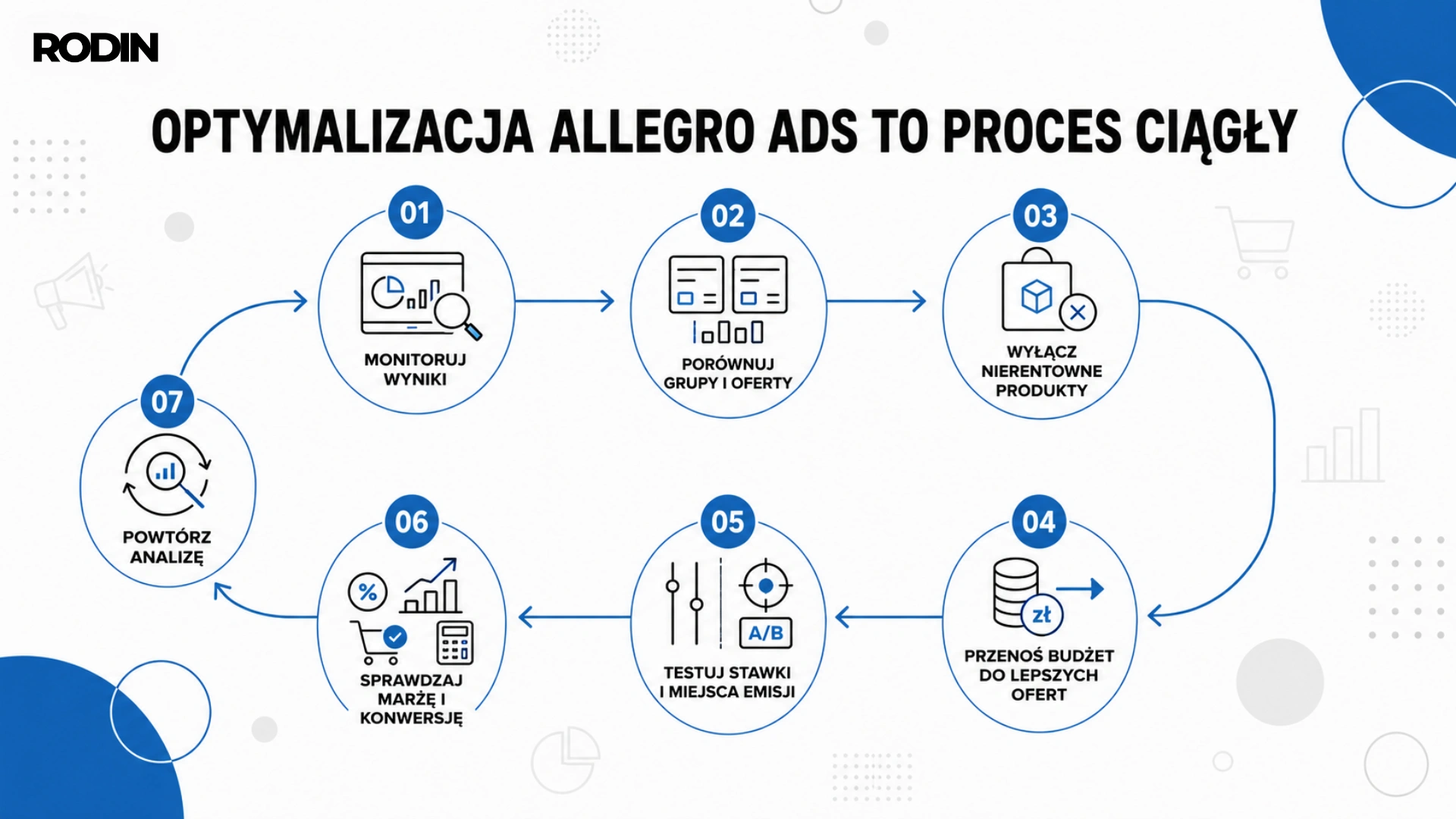 Optymalizacja Allegro Ads to proces ciągły