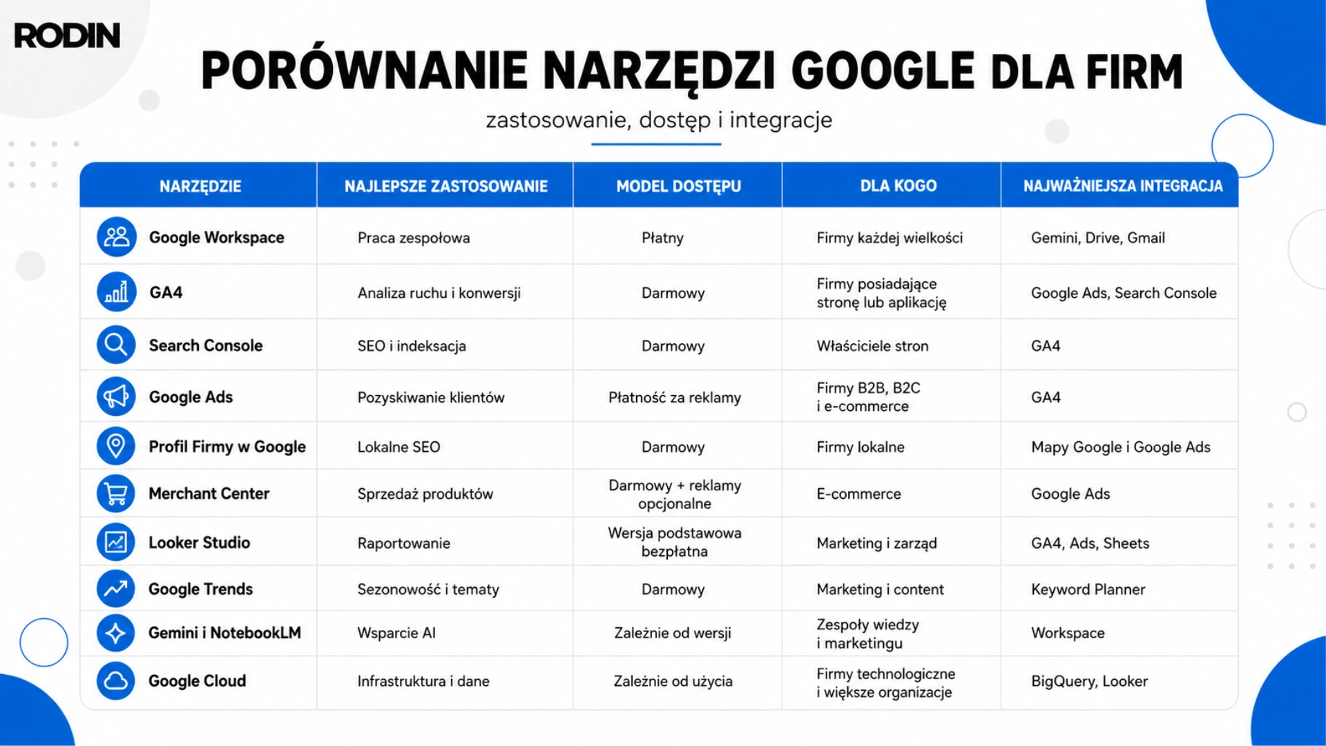 Porównanie narzędzi Google dla firm