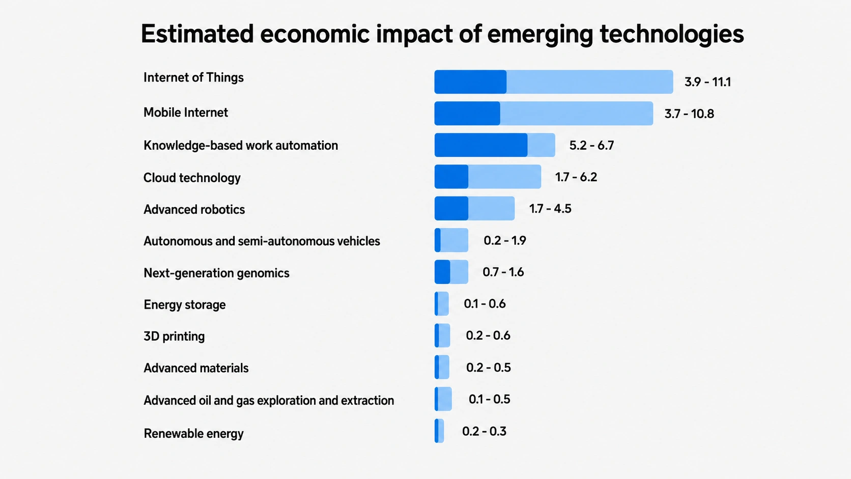 Estimated economic impact of emerging technologies