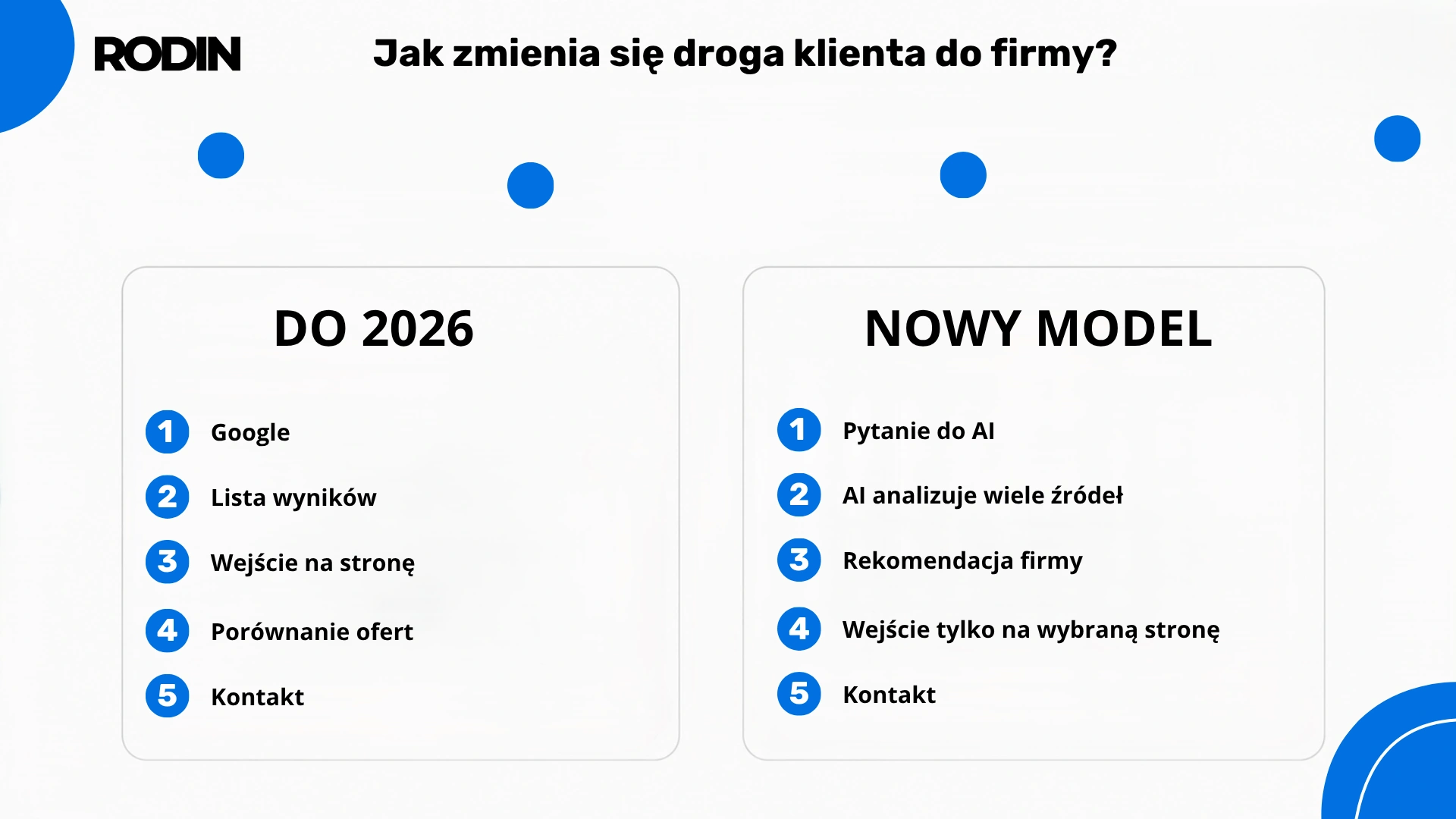 Jak zmienia się droga klienta do firmy?