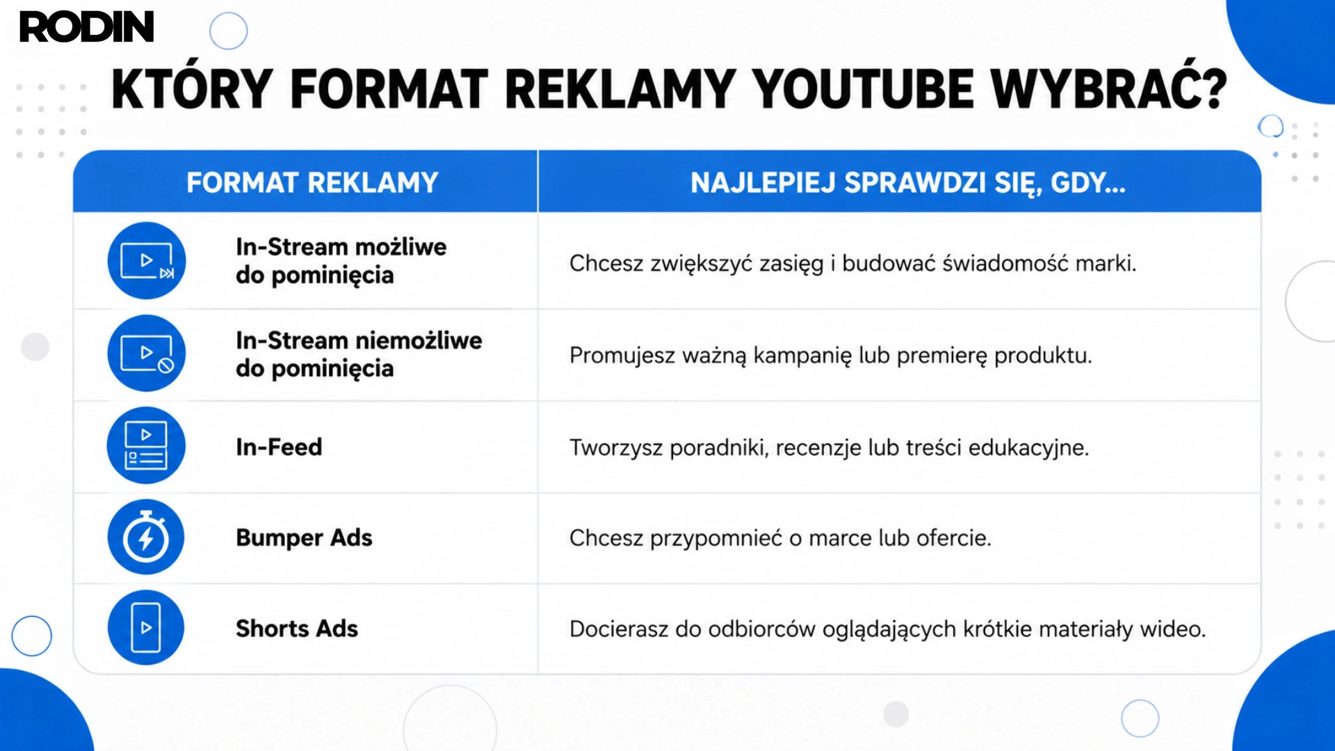 Który format reklamy YouTube wybrać?