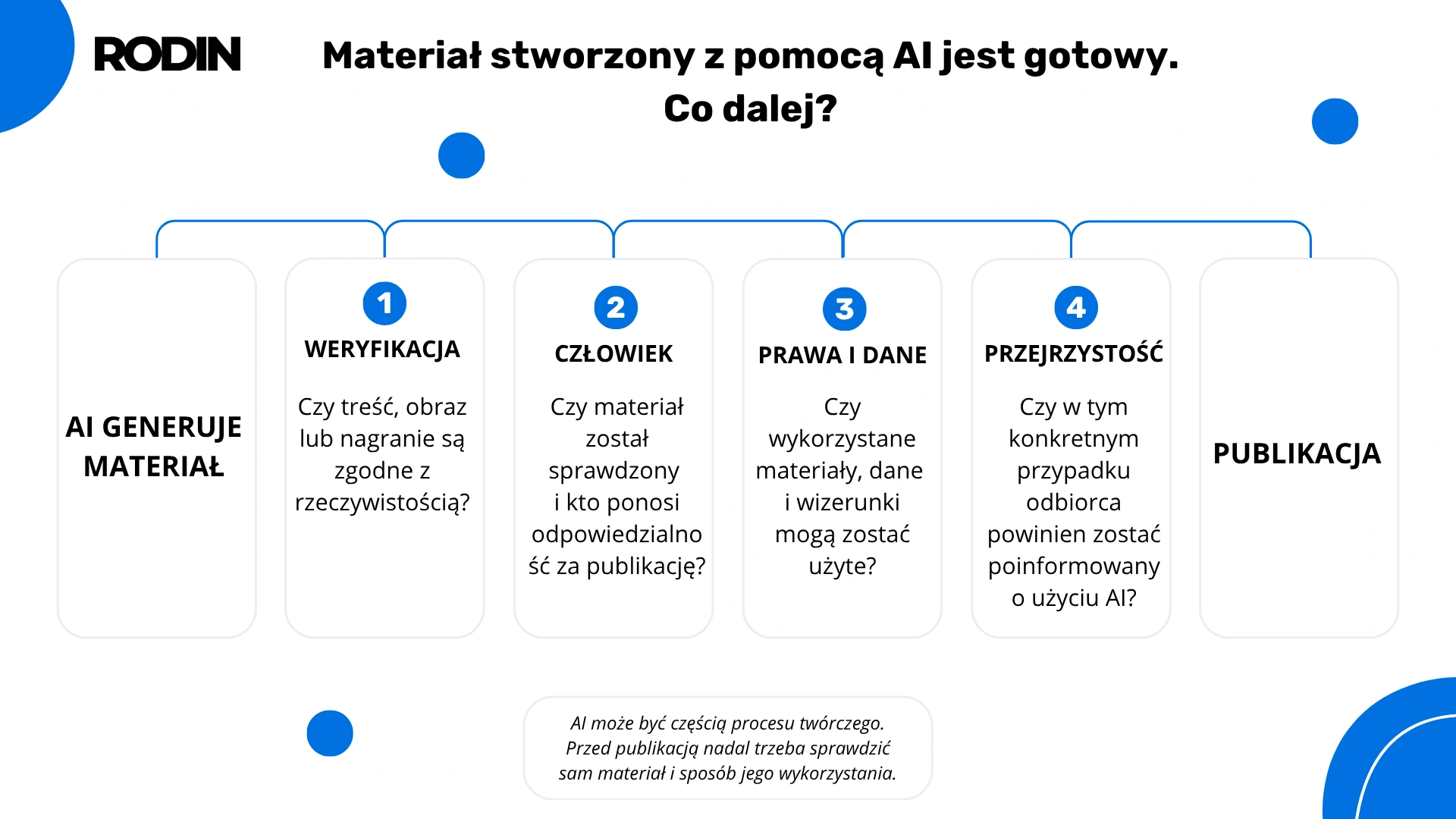 Materiał stworzony z pomocą AI jest gotowy. Co dalej?