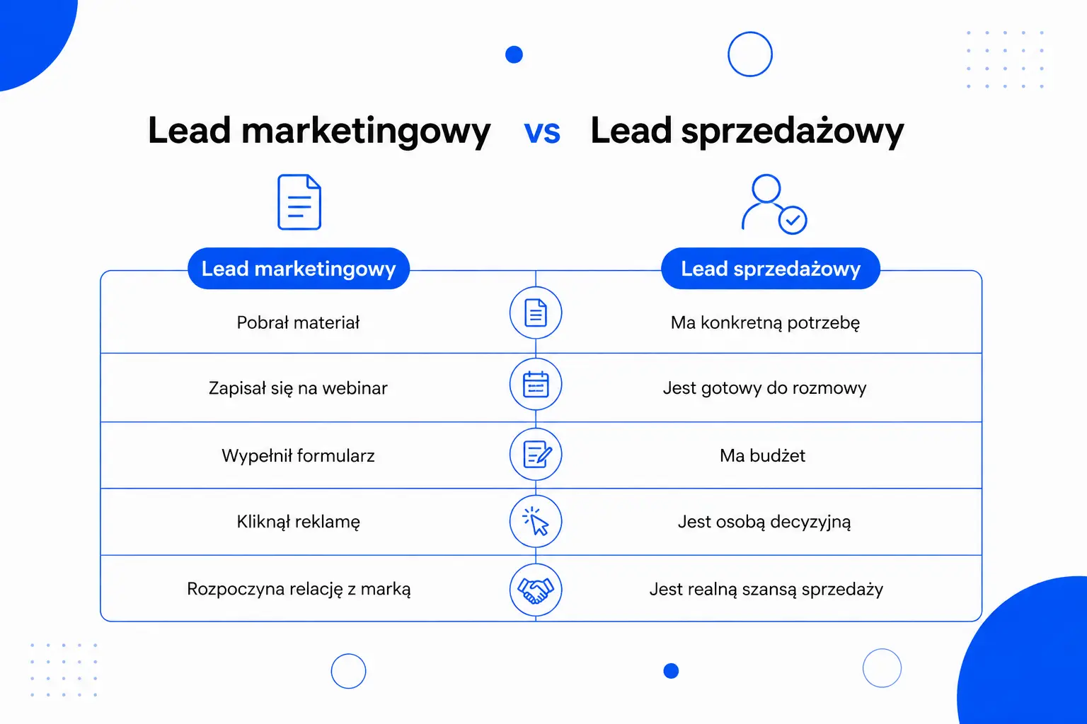 Lead marketingowy i sprzedażowy