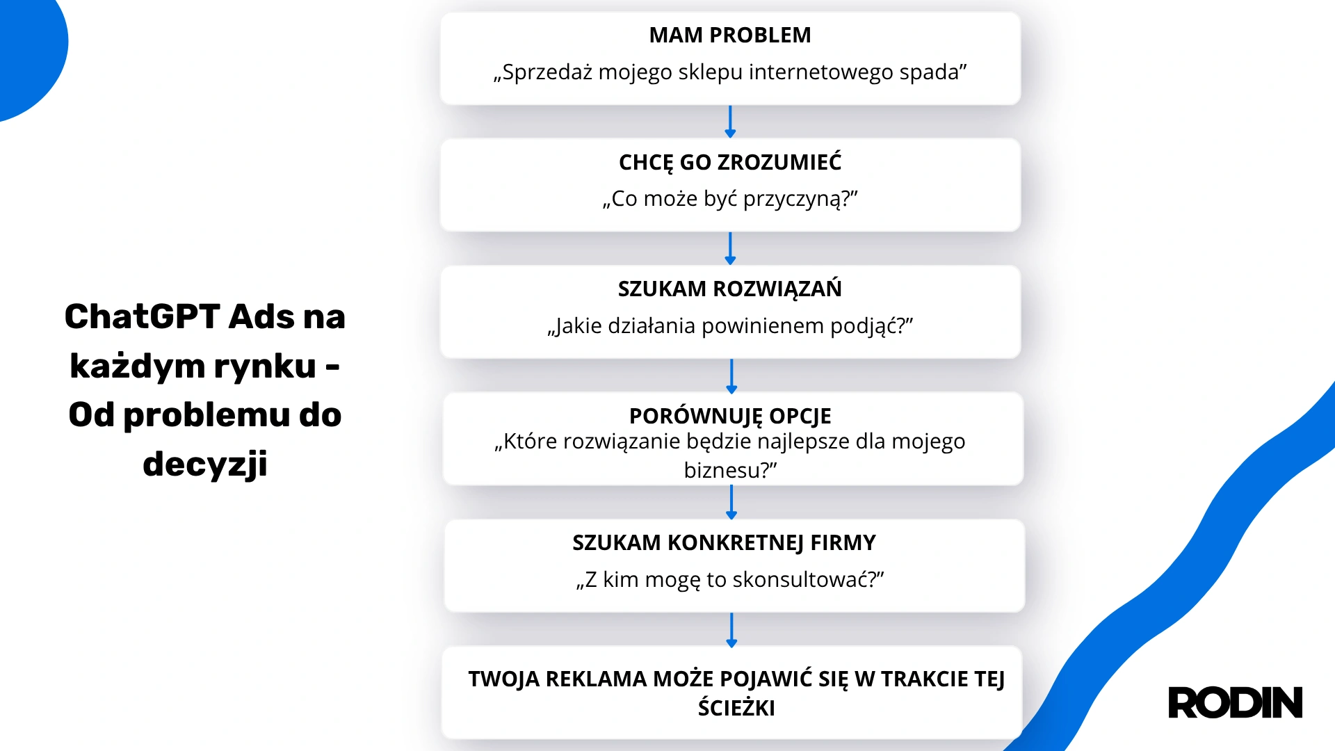 ChatGPT Ads na każdym rynku - Od problemu do decyzji