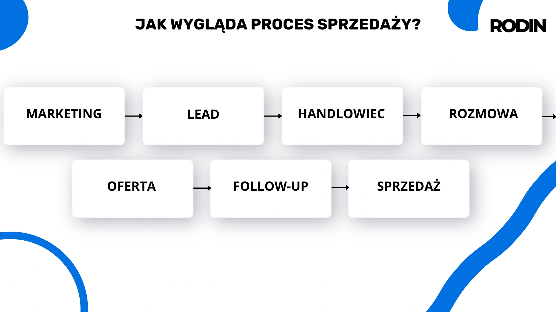 Jak wygląda proces sprzedaży?